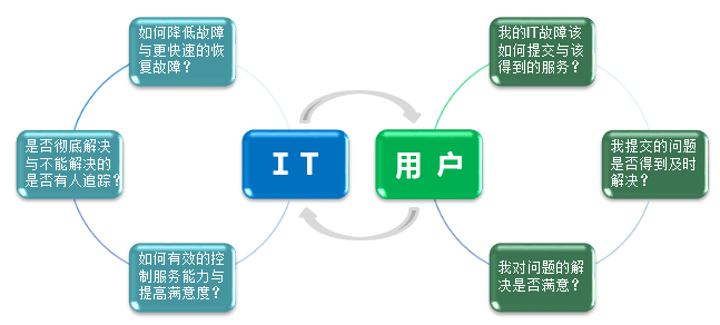 淺談IT外包服務(wù)商怎樣才能給客戶供給好的IT服務(wù)？