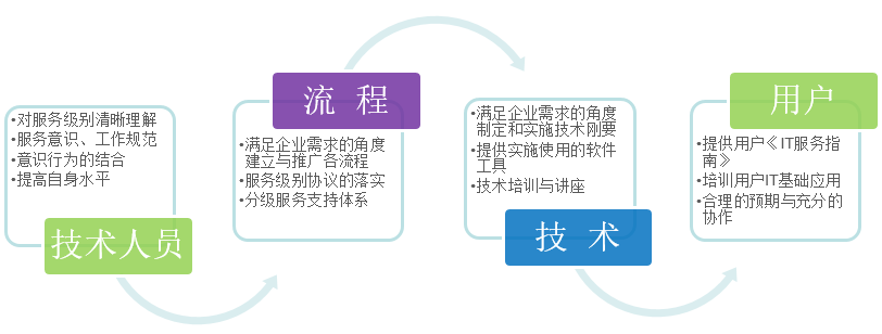 淺談IT外包服務(wù)商怎樣才能給客戶供給好的IT服務(wù)？
