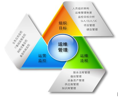 摸清需求才能更好滿足需求，企業(yè)IT運(yùn)維外包服務(wù)