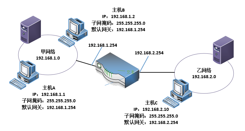 什么是默認網(wǎng)關(guān)，電腦的默認網(wǎng)關(guān)怎么設(shè)置？