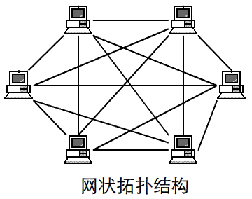 網(wǎng)絡(luò)拓?fù)浣Y(jié)構(gòu)有哪幾種，網(wǎng)絡(luò)拓?fù)浣Y(jié)構(gòu)的特色是什么？