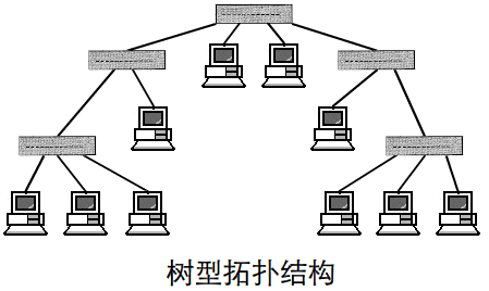 網(wǎng)絡(luò)拓?fù)浣Y(jié)構(gòu)有哪幾種，網(wǎng)絡(luò)拓?fù)浣Y(jié)構(gòu)的特色是什么？