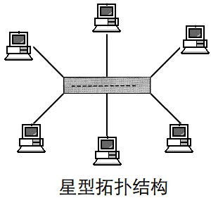 網(wǎng)絡(luò)拓?fù)浣Y(jié)構(gòu)有哪幾種，網(wǎng)絡(luò)拓?fù)浣Y(jié)構(gòu)的特色是什么？