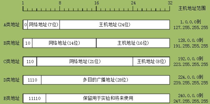 IP地址分類有哪些，IP地址的分類有什么區(qū)別？