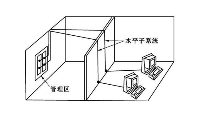 水平子系統(tǒng)布線關鍵點